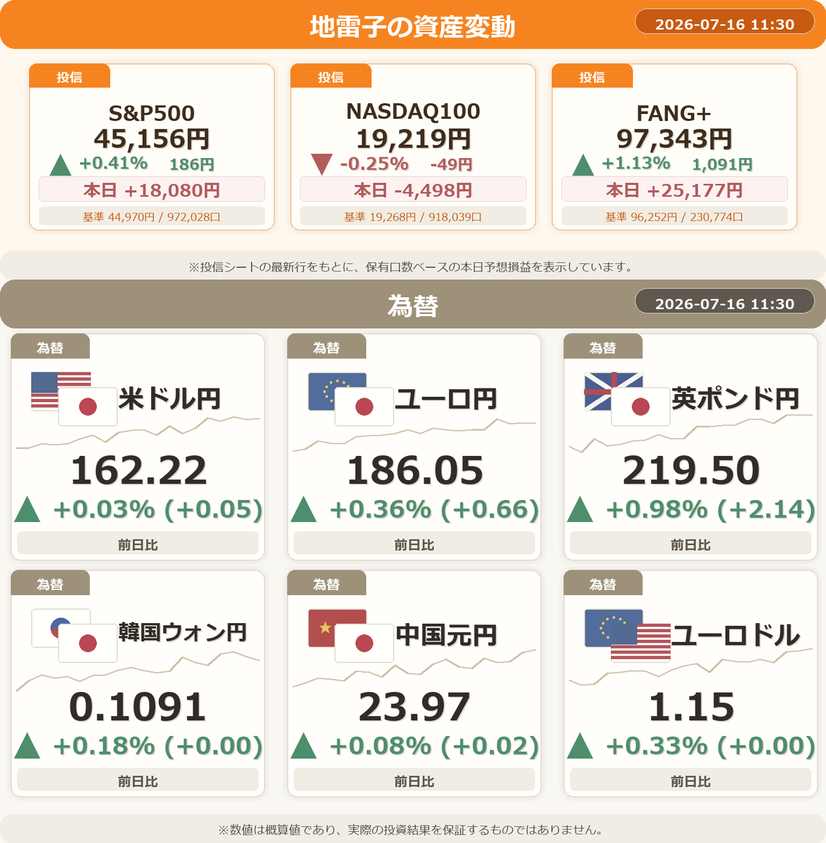 NISA_WINWIN's tweet photo. 📈 地雷子ちゃんの予想損益は+38,759円です。

・英ポンド円が急上昇！円安注目です。
・SOX指数、大幅ダウンで注意！
・韓国KOSPIが急落、注意が必要です！
・シバイヌがすごい！ まだ注目して！
・恐怖指数が急落！市場はリラックスしていますね。
#NISA #FIRE #投資 https://t.co/K22tVh1H0n