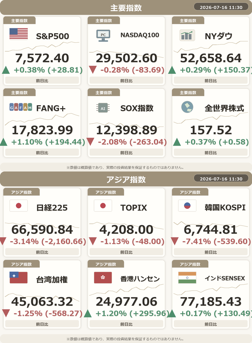 NISA_WINWIN's tweet photo. 📈 地雷子ちゃんの予想損益は+38,759円です。

・英ポンド円が急上昇！円安注目です。
・SOX指数、大幅ダウンで注意！
・韓国KOSPIが急落、注意が必要です！
・シバイヌがすごい！ まだ注目して！
・恐怖指数が急落！市場はリラックスしていますね。
#NISA #FIRE #投資 https://t.co/K22tVh1H0n