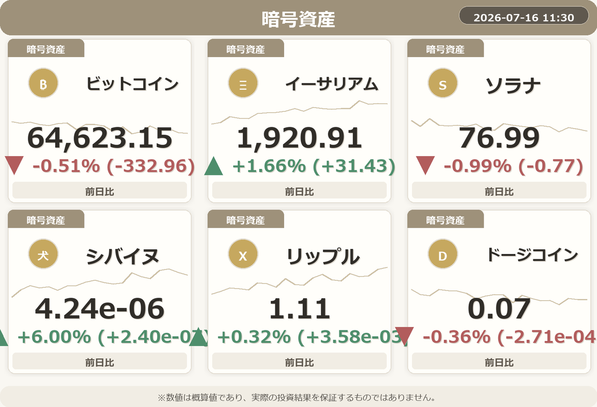 NISA_WINWIN's tweet photo. 📈 地雷子ちゃんの予想損益は+38,759円です。

・英ポンド円が急上昇！円安注目です。
・SOX指数、大幅ダウンで注意！
・韓国KOSPIが急落、注意が必要です！
・シバイヌがすごい！ まだ注目して！
・恐怖指数が急落！市場はリラックスしていますね。
#NISA #FIRE #投資 https://t.co/K22tVh1H0n