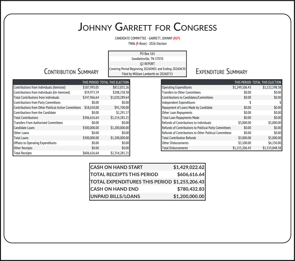 CATargetBot0001's tweet photo. NEW FEC F3
GARRETT, JOHNNY (REP-Open) #TN06
RCPT $606,617
EXPN $1,255,206
COH $780,433
https://t.co/mMVNeyV6ef https://t.co/mLqgIpMa2u