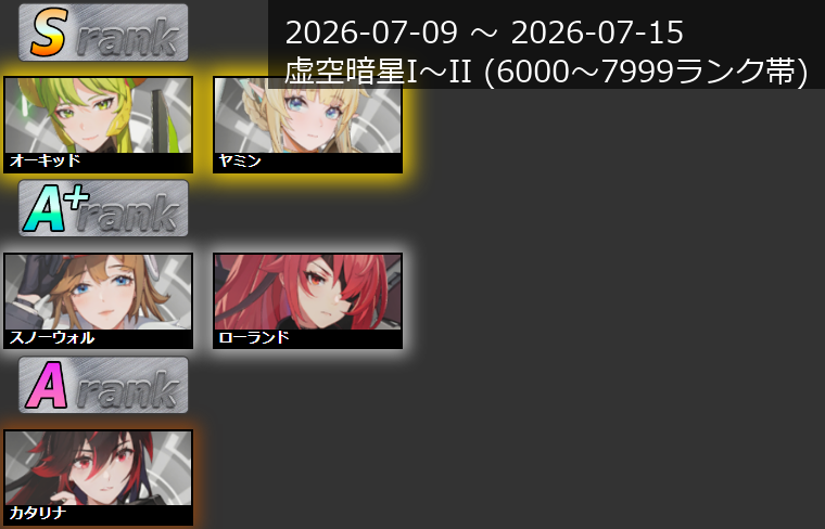hoshitsuba_rank's tweet photo. 【キャラランクTier表】
2026/07/09~2026/07/15

バランス調整を受け
ヴォイセ・デドマス・ドラグナーの成績が落ちました

レミエルは好調な滑り出し…ですが
サンダーボルト・OTOMEが急上昇で目立っています

詳細データはブログまで！
https://t.co/GSTNyfmSwj

#星の翼 https://t.co/3JAqDzdk61