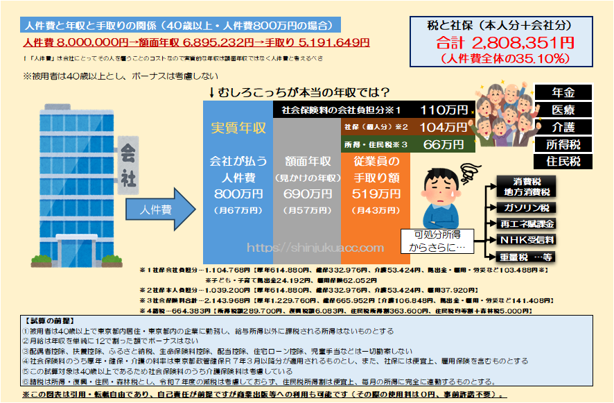 shinjukuacc's tweet photo. 怖いこと言うね。
会社が400万負担すると手取りは276万
会社が500万負担すると手取りは339万
人件費100万増えても手取りは63万しか増えない。

もっと怖いこと言うね。
会社が800万負担すると手取りは519万
会社が900万負担すると手取りは568万
人件費100万増えても手取りは49万しか増えない。 https://t.co/sl3DvypmFn