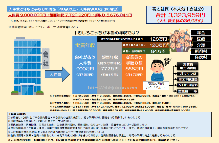 shinjukuacc's tweet photo. 怖いこと言うね。
会社が400万負担すると手取りは276万
会社が500万負担すると手取りは339万
人件費100万増えても手取りは63万しか増えない。

もっと怖いこと言うね。
会社が800万負担すると手取りは519万
会社が900万負担すると手取りは568万
人件費100万増えても手取りは49万しか増えない。 https://t.co/sl3DvypmFn