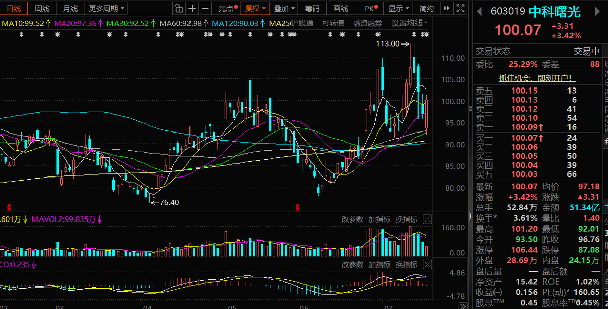 reyes_hkger's tweet photo. 中科曙光：国产算力中军龙头，订单业绩双支撑，今日放量逆势走强，机构资金持续布局 https://t.co/UlzX1nqSFo