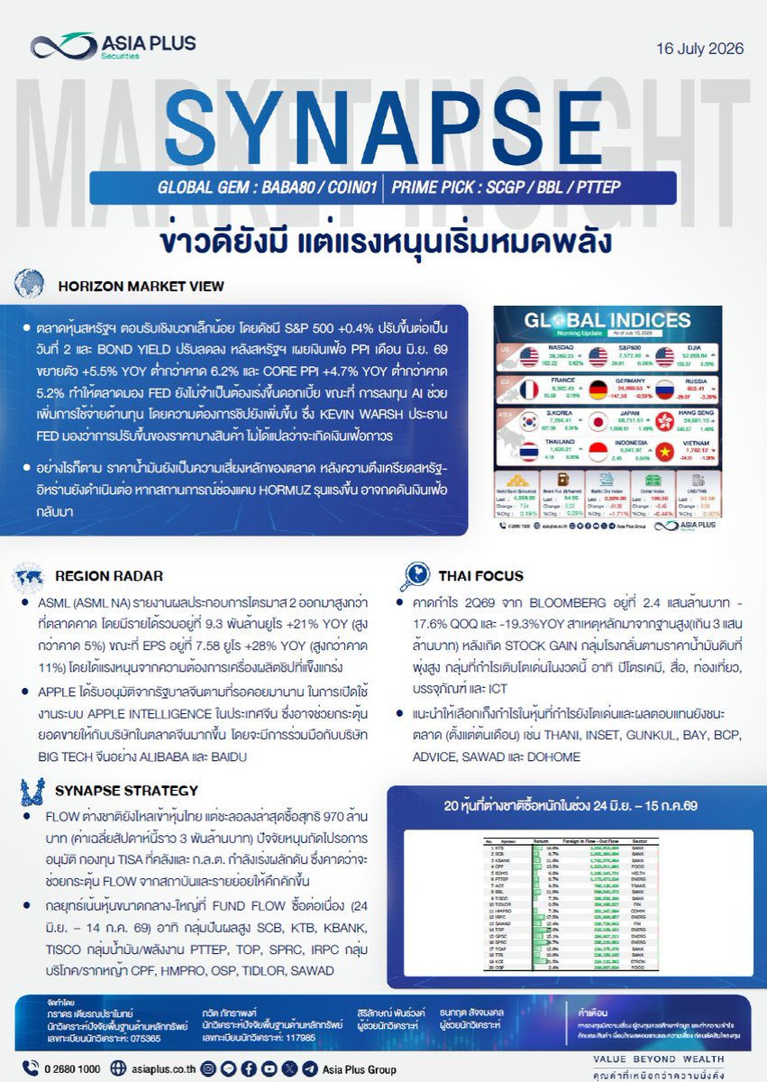 FocusStock's tweet photo. Asia Plus ชี้เงินเฟ้อสหรัฐฯ ชะลอ ลุ้น TISA หนุนฟันด์โฟลว์ ชู SCGP-PTTEP-BBL
ลิงก์ : https://t.co/TjiBYCqQsg
#AsiaPlus #SCGP #PTTEP #BBL
#หุ้น #StockFocusnews #stockfocusmagazine #SRP https://t.co/KMnz3X2jv2