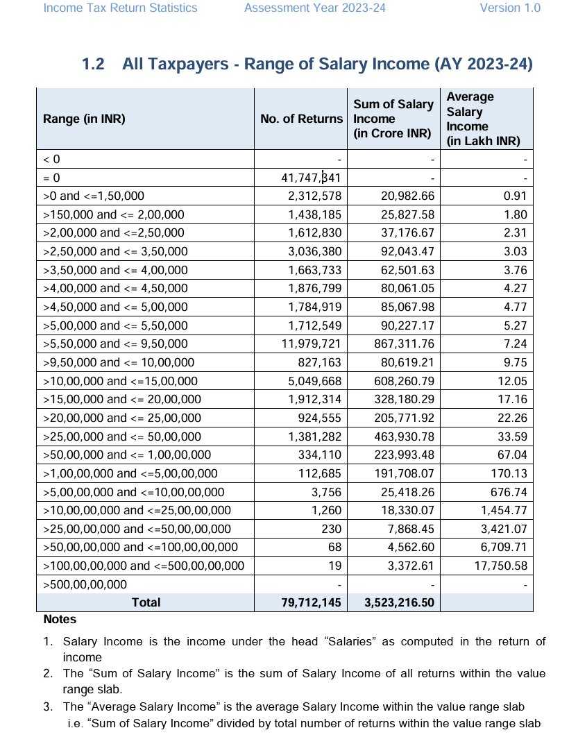 SHIVAM9601's tweet photo. Official income Tax data.
📊 Salary taxpayers: 7.97 crore
Out of them:
• 1.45 crore earn between ₹5–10 lakh
 • 69.6 lakh earn between ₹10–20 lakh
 • Only 27.6 lakh people earn more than ₹20 lakh in salary.
Source Link-https://t.co/aenq31IuJP https://t.co/csbIx5Yngo