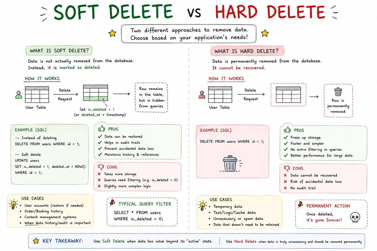 dev_nexus2011's tweet photo. Soft Delete vs Hard Delete

Deleting data isn't always about removing it forever.

Knowing when to use Soft Delete or Hard Delete can save you from accidental data loss and make your applications easier to maintain. https://t.co/jdt5c9UFDO