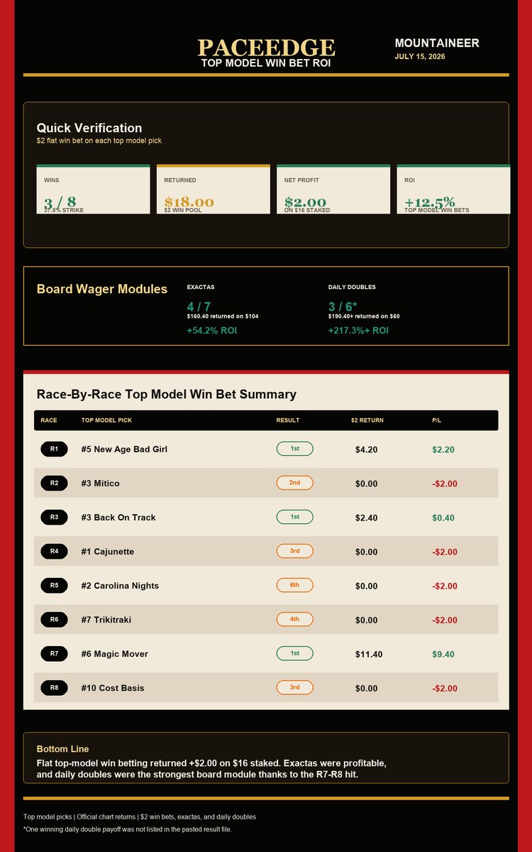ThePaceEdge's tweet photo. Great night at Mountaineer! Sequence board wagers were solid along with 3 top pick winners! @mtrgaming #Brisnet #HorseRacing #PaceHandicapping #ValueBets #HorseRacingTips #SportsBetting #RacingPicks #Thoroughbred https://t.co/ls0aE0VTmn
