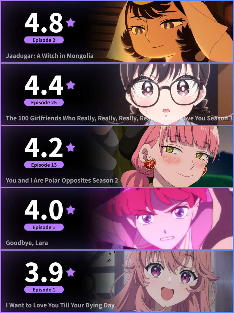 anilabz's tweet photo. ━━━━━━━━━━━━━━━━━━
🏆今週の海外アニメランキングTOP5🏆
  OVERSEAS WEEKLY ANIME RANKING
━━━━━━━━━━━━━━━━━━

日本・海外のランキング・投票はこちら🗳️
▶︎ https://t.co/pMVQIOf1ZN https://t.co/pEr1H8d5Ru
