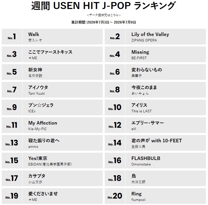 encore_inf's tweet photo. 7/15付 最新!USEN J-POPランキング 7/18(土)から街鳴りスタート🎵
https://t.co/GEte2PURXJ
#家入レオ #ZIPANGOPERA #ノイミー #BEFIRST #名誉伝説 #奥華子 #TaniYuuki #あいみょん #ICEx #ThisisLAST #KisMyFt2 #eill #ammo #生田斗真 #EBiDAN #Omoinotake #小山文彦 #米津玄師 #flumpool https://t.co/7j5fCB3ROI