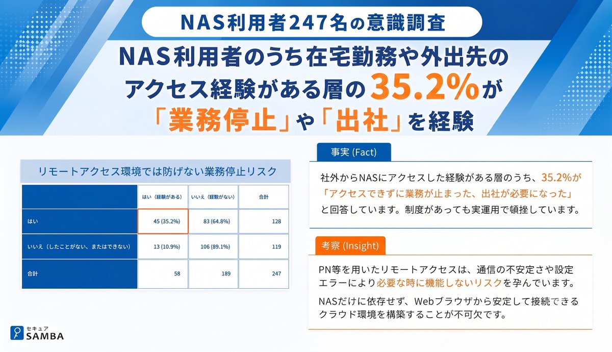 kubellgroup's tweet photo. 【プレスリリース】
kubellストレージは、NAS（Network Attached Storage）を利用する247名を対象に「ファイル管理とセキュリティに関する意識調査」を実施いたしました。在宅や外出先からNASを利用する層の35.2%が業務停止や出社を経験しており、ハイブリッドワークを阻害する課題が浮き彫りになりました。
https://t.co/beKeaIZQAQ