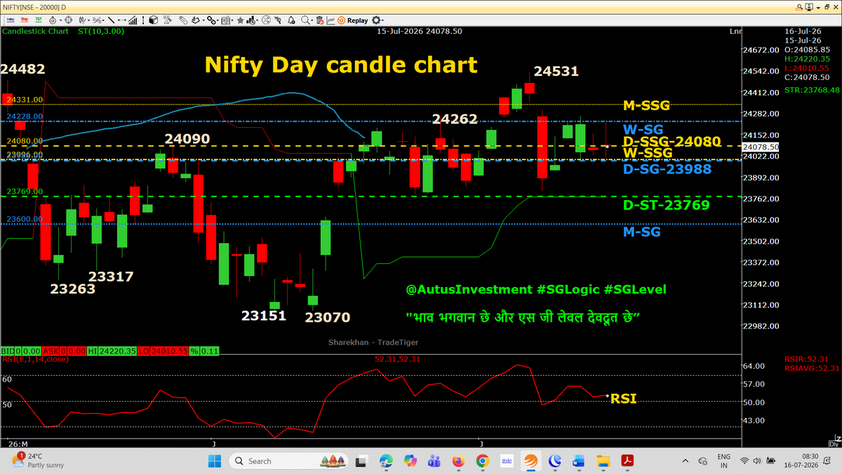 AutusInvestment's tweet photo. #Nifty #Sensex - Perfect DOJI Day candle
#Niftybank #NiftyMidSelect-Small GREEN Day candle (Inside ZIGZAG)
Day candle chart with SSG/ #SGLEVEL
📌📌 No Copy Paste please 📌📌
#Priceaction
#TradingDiscipline
#SGLogic #SGLEVEL #AutusInvestment #INTRADAY #Banknifty #Markets #OptionsTrading #Giftnifty #Research #investments
@SGLEVELS @AutusInvest #Niftyfinservice