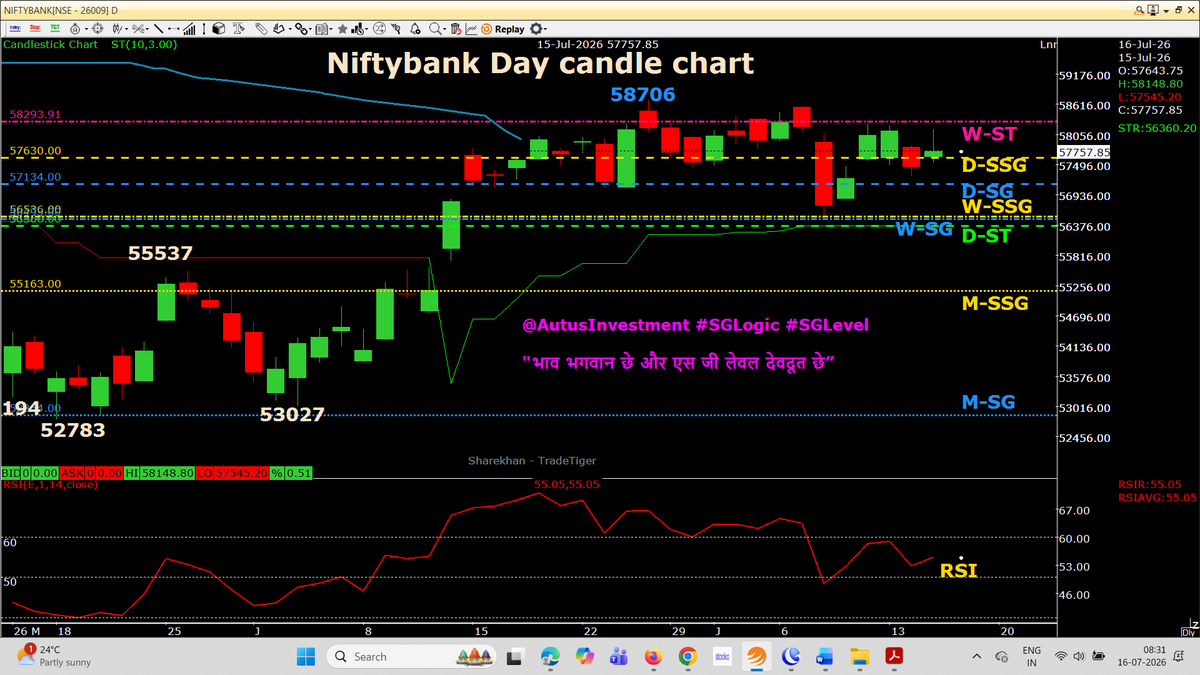 AutusInvestment's tweet photo. #Nifty #Sensex - Perfect DOJI Day candle
#Niftybank #NiftyMidSelect-Small GREEN Day candle (Inside ZIGZAG)
Day candle chart with SSG/ #SGLEVEL
📌📌 No Copy Paste please 📌📌
#Priceaction
#TradingDiscipline
#SGLogic #SGLEVEL #AutusInvestment #INTRADAY #Banknifty #Markets #OptionsTrading #Giftnifty #Research #investments
@SGLEVELS @AutusInvest #Niftyfinservice