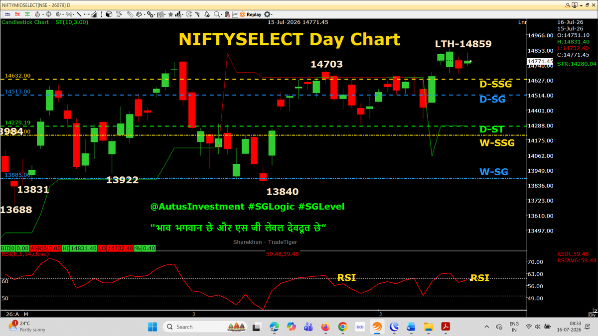 AutusInvestment's tweet photo. #Nifty #Sensex - Perfect DOJI Day candle
#Niftybank #NiftyMidSelect-Small GREEN Day candle (Inside ZIGZAG)
Day candle chart with SSG/ #SGLEVEL
📌📌 No Copy Paste please 📌📌
#Priceaction
#TradingDiscipline
#SGLogic #SGLEVEL #AutusInvestment #INTRADAY #Banknifty #Markets #OptionsTrading #Giftnifty #Research #investments
@SGLEVELS @AutusInvest #Niftyfinservice