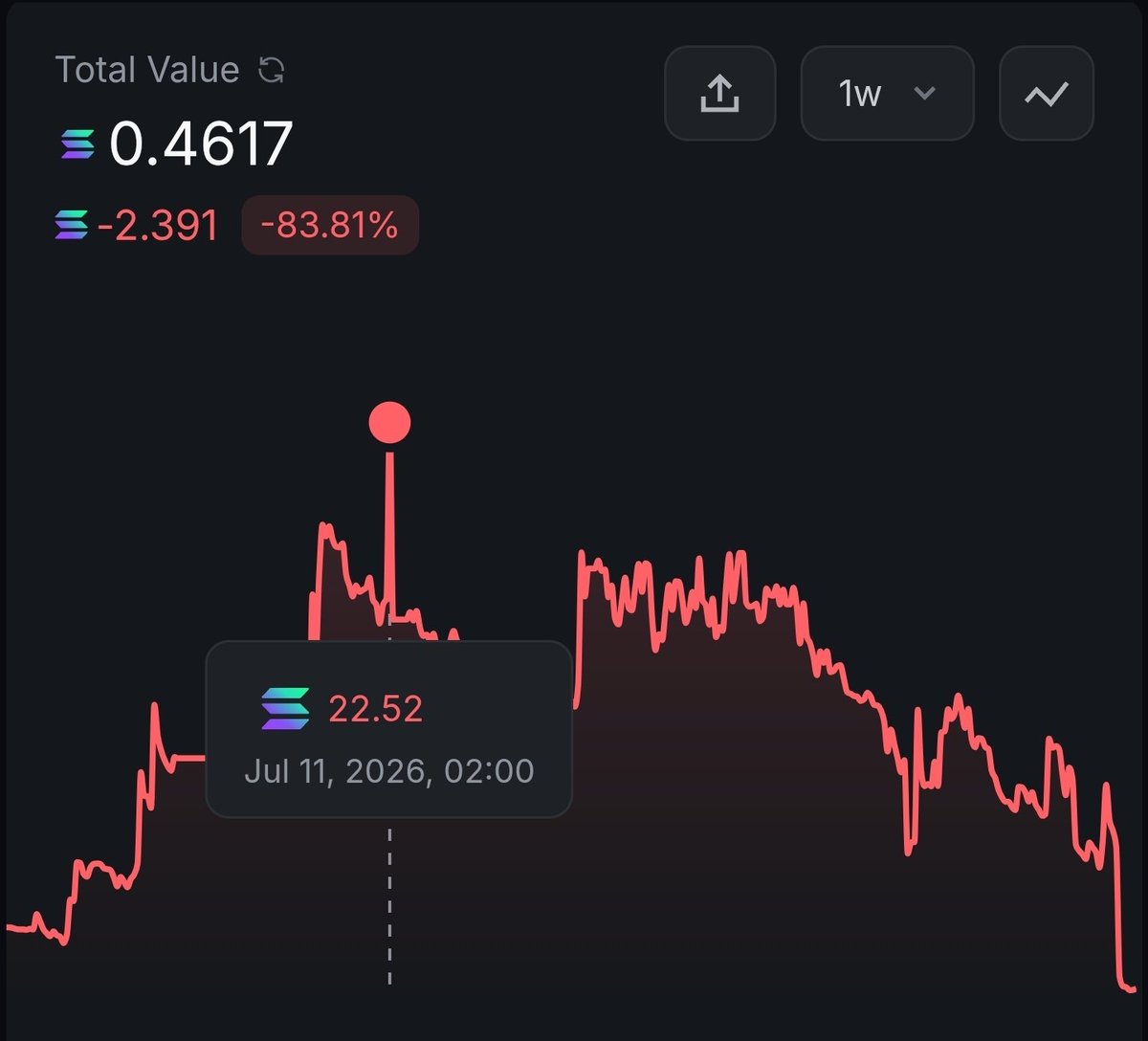 jargoncar's tweet photo. @febu @SidSlider Guess its safe to say my shit is gone. I have been carefully building that bag. 22 sol. Thanks @febu my down trend started with you fudding "coins with your language" and $reptilecoin tanking soo i bought $febu. More down and thought $andy was safe, you controlled it. Nope https://t.co/YJVL0eDnSU