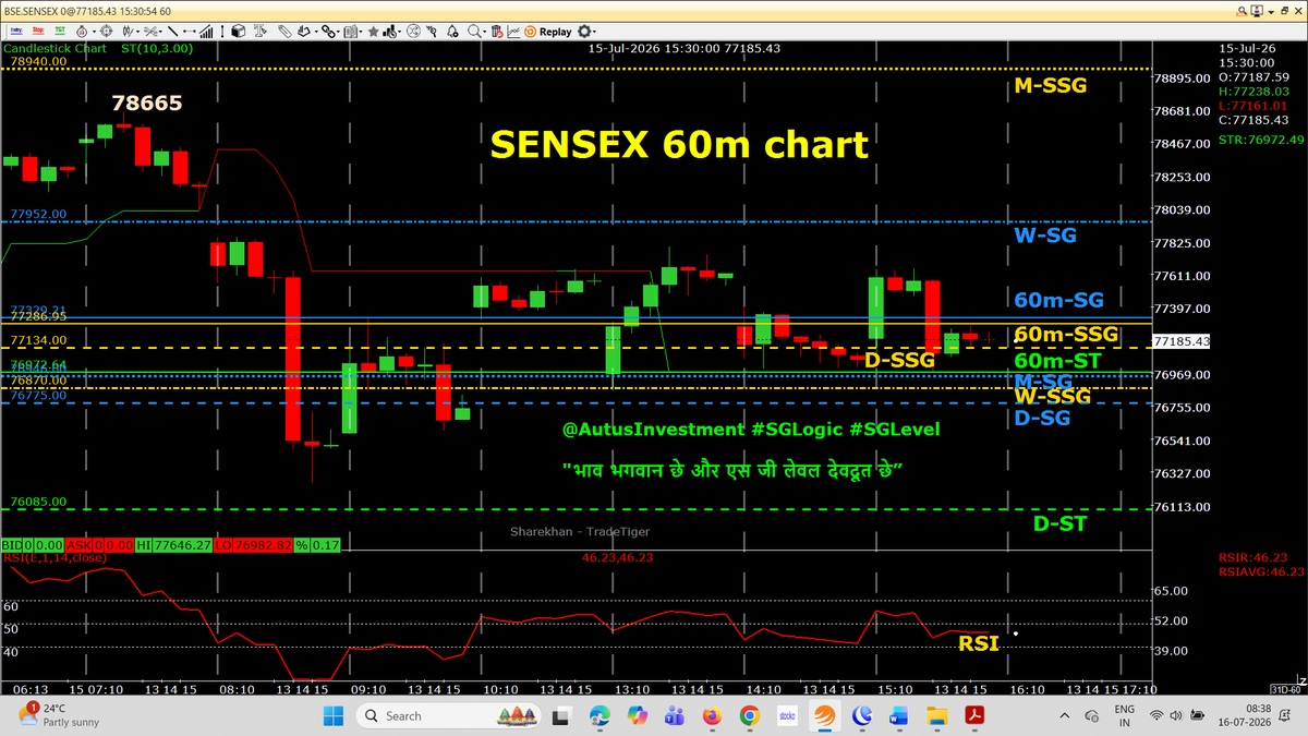 AutusInvestment's tweet photo. 1:15 HR candle closed in LARGE RED HR candle, but small than the 8 July 2:15 closed HR Large RED Candle.
9 July Gap up PO & 10:15 HR candle closed in Large GREEN HR candle........
Will the history repeat ?
Today, #SENSEX w-expiry day.
Which side day closing of the DOJI day candle of #NIFTY & #SENSEX ?
#Nifty & #Niftybank are with 60m-RED ST
#Sensex & #NiftyMidSelect are with 60m-GREEN ST
Will today change to anyone color ? RED or GREEN ?
#Positional 60m chart with SSG/ #SGLEVEL
📌📌 No Copy Paste please 📌📌
#Priceaction
#Nifty #Sensex #Niftybank #NiftyMidSelect #TradingDiscipline
#SGLogic #SGLEVEL #AutusInvestment #INTRADAY #Banknifty #Markets #OptionsTrading #Giftnifty #Research #investments
@SGLEVELS @AutusInvest #Niftyfinservice