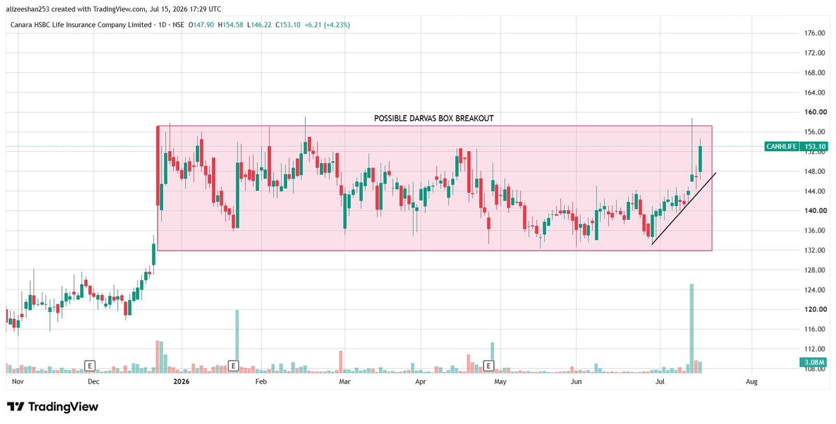 tradewiithvipul's tweet photo. #CANHLIFE - CMP - 153

Probable Darvas Box Breakout

Watchout for Swing Trade 

Follow @tradewiithvipul for more 

Join our Free Telegram Channel for faster updates 
https://t.co/kCiagcMwVQ

#stockmarket #swingtrading https://t.co/ljofYaY8i3