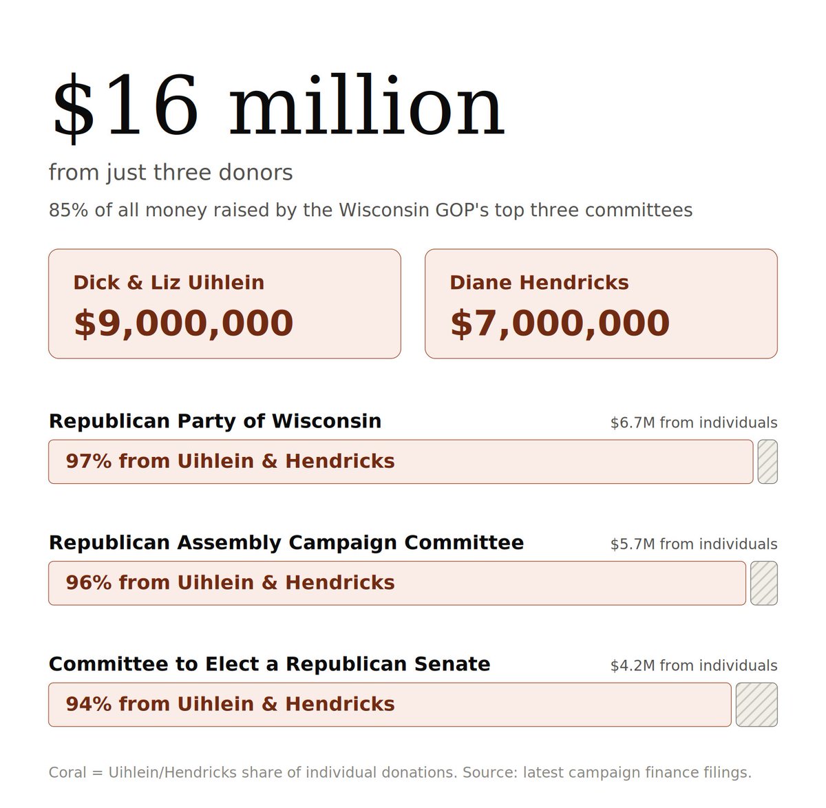 devinremikerwi's tweet photo. Three billionaires. $16,000,000. 

That's who owns Tom Tiffany + WisGOP and the price they paid. 

96% of ALL $ raised from individuals and 85% of ALL $ for the WisGOP and GOP caucuses came from those same three.

Some things do trickle down-- like Trump's corruption and greed. https://t.co/wZ99uVTBKc