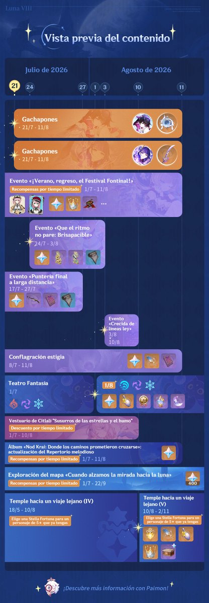 genshinimpactes's tweet photo. Eventos de la versión «Luna VIII: ¡Verano, regreso, el Festival Fontinal!» (II)
#GenshinLunaVIII #GenshinImpact

¡Hola, viajeros! ¡Vamos a ver los eventos que se avecinan!
El evento «¡Verano, regreso, el Festival Fontinal!» y el evento de exploración con recompensas de tiempo limitado «Cuando alzamos la mirada hacia la luna» aún están en curso. ¡No te los pierdas si no has recogido las recompensas!