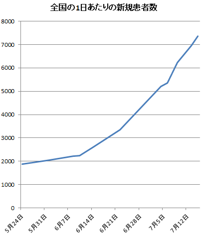 robin1918081's tweet photo. 全国の新規コロナ患者数が5万人を突破しました
テレビでは熱中症の報道に熱中してる間に、危機が迫ってます
このままでは病床が逼迫する恐れがあります https://t.co/awR5UMCYPc