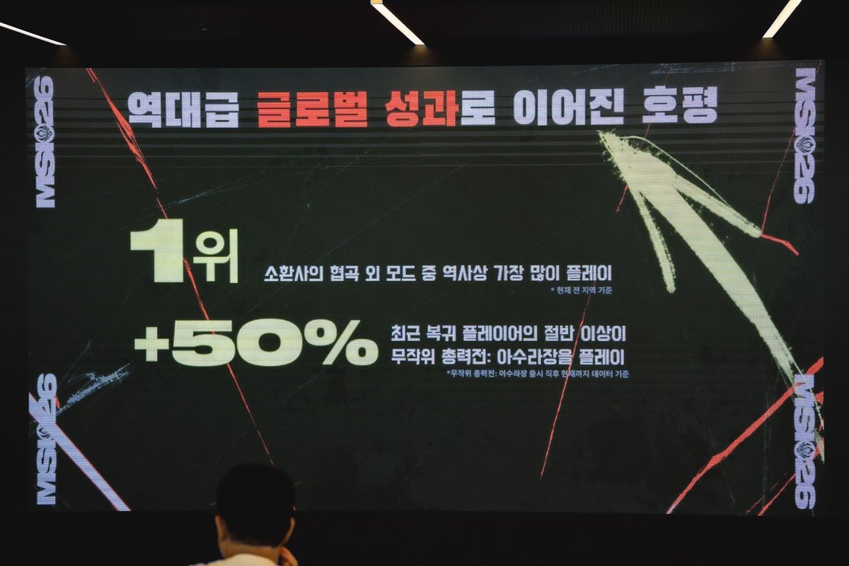 fistbump_news's tweet photo. 『LoL』復帰プレイヤーの50%が「メイヘム」きっかけ！？
「史上最高の成果が得られたモード」開発陣が明かすARAM成功の裏側
https://t.co/kysTNN4Mie

🗣️「進歩の橋」の教訓があったからこそ生まれた
🗣️メイヘムはずっと“飽きないモード”を目指す
🗣️すでに、今年と来年の新コンテンツを準備中！

#リーグオブレジェンド
