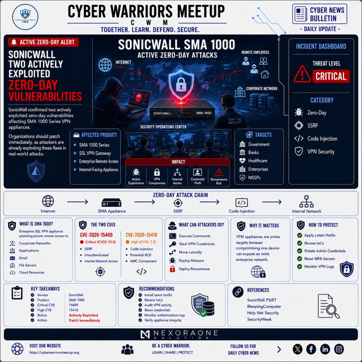CWMCommunity's tweet photo. SonicWall has confirmed two actively exploited zero-day vulnerabilities affecting SMA 1000 Series appliances.

🔗https://t.co/kQWx0zGVQh

#CyberSecurity #ZeroDay #SonicWall #ThreatIntelligence #CyberNews #VPNSecurity #VulnerabilityManagement #PatchManagement https://t.co/3Yd41RroKP