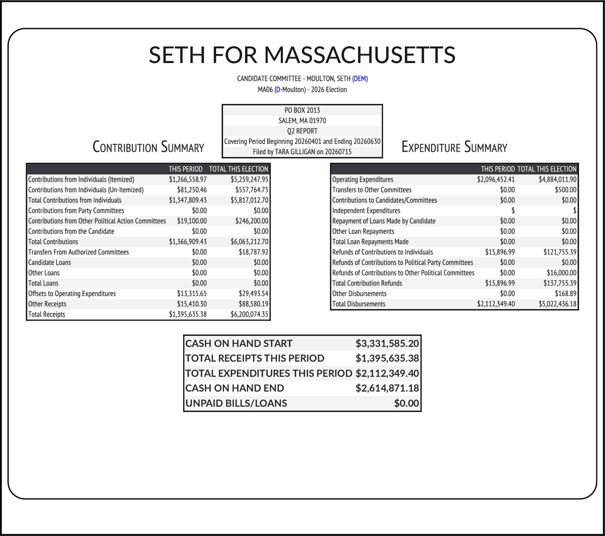 CATargetBot0001's tweet photo. NEW FEC F3
MOULTON, SETH (DEM) #MASEN
RCPT $1,395,635
EXPN $2,112,349
COH $2,614,871
https://t.co/DqXMnDHubH https://t.co/DEiZkJfl3J
