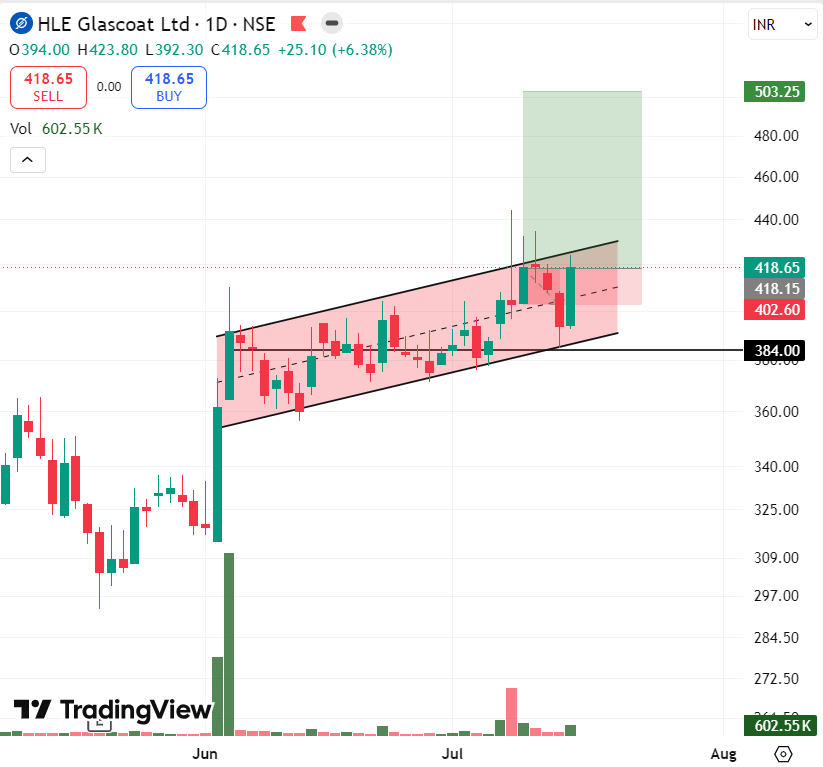stocksbyrishabh's tweet photo. Don't exit #HLEGLASCOAT too early.
Keep it in your portfolio.
The chart is looking strong and appears ready for the next upside breakout.
I've also reduced the membership price.
If you've been waiting to join, this is the perfect time.
Join now:
https://t.co/JQrUPeq3gL
#stocks #nifty
