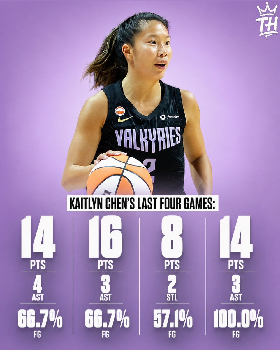 trendyhoopstars's tweet photo. 🚨 Let’s talk about how instrumental Kaitlyn Chen has been during the Golden State Valkyries' current eight-game winning streak:

✨Scored 13 points off the bench in a three-point win over Atlanta.
✨Recorded 8 points and 2 assists in a nine-point win over New York.
✨Posted 14 points and 4 assists in a road win over Washington.
✨Dropped 16 points and 3 assists in an 83–75 victory over Toronto.
✨Finished with 14 points on a perfect 100% shooting in a road win over Indiana.