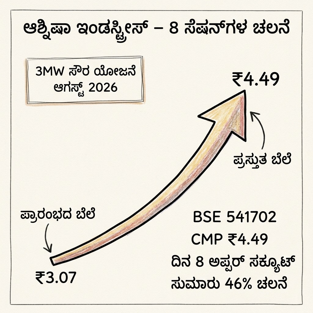 Bantibaba638038's tweet photo. Strong momentum and consistent upper circuits are catching everyone's attention. Watching this journey closely.
   #Day8_Upper_Circuit_Stock https://t.co/4rTj2nNMdR