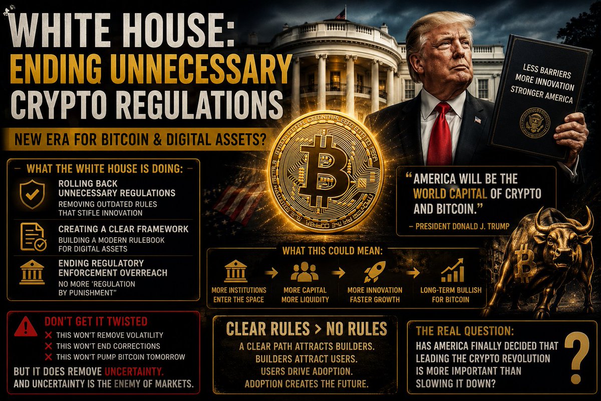 TheXandor's tweet photo. 🚨 WHAT IF THE BIGGEST BITCOIN BULL RUN DOESN'T START WITH BUYING… BUT WITH REMOVING THE BARRIERS?
For years, the crypto industry fought one battle after another.
Regulations.
Lawsuits.
Banking restrictions.
Uncertainty.
Now the White House says it wants to roll back what it considers unnecessary regulations on Bitcoin and digital assets.
Think about what that really means.
Markets don't always explode because someone buys billions of dollars worth of Bitcoin.
Sometimes they explode because governments stop standing in the way.
The biggest rallies in history rarely started when everyone was already bullish.
They started when the rules of the game quietly changed.
But here's the trap.
Retail hears "less regulation" and immediately thinks:
"Bitcoin only goes up from here."
That's exactly how markets punish emotional traders.
Less regulation doesn't eliminate volatility.
It doesn't eliminate corrections.
It doesn't guarantee new all-time highs tomorrow.
What it does create is something much more valuable:
Confidence.
Confidence attracts companies.
Companies attract capital.
Capital builds infrastructure.
Infrastructure attracts millions of new users.
That's how real adoption happens.
Maybe this is the beginning of a new chapter for Bitcoin.
Or maybe it's simply another political promise.
Either way...
The market won't reward the people who react first.
It will reward the people who understand what changes are actually taking place.
The question isn't whether Bitcoin needs fewer regulations.
The question is whether America has finally decided that leading the crypto race is more important than slowing it down.
👇 What do you think?
#Bitcoin #BTC #Crypto #CryptoNews #Markets #USA