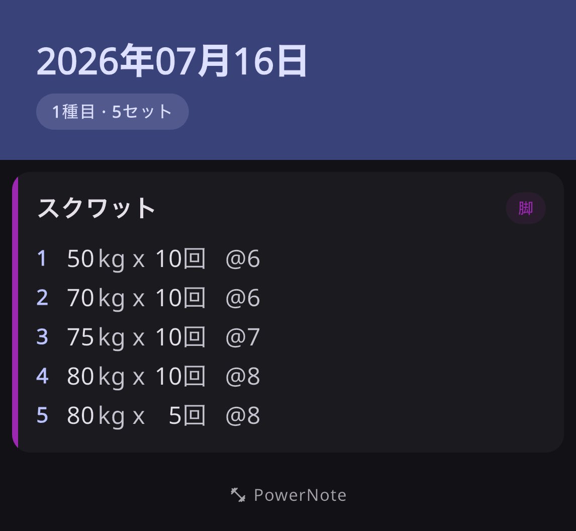 tsuruken's tweet photo. 1ヶ月ぐらい前から胸と脚を痛めてしまい全く筋トレ出来なかったけど、脚が良くなってきたからスクワット再開した！

スクワットは高回数やるとしんどいね。 https://t.co/XT7MaOpwhh