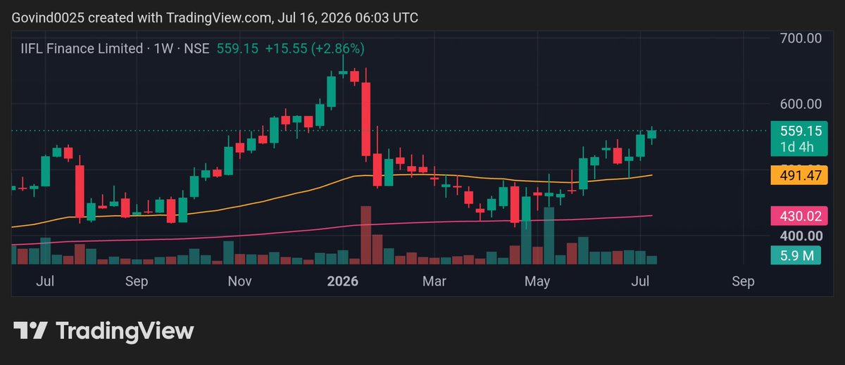 Govind0025's tweet photo. #iifl
#iifl_finance
Cmp- 559
May reach target- 615,643,670
SL- 491 https://t.co/TKbQLwx6oX