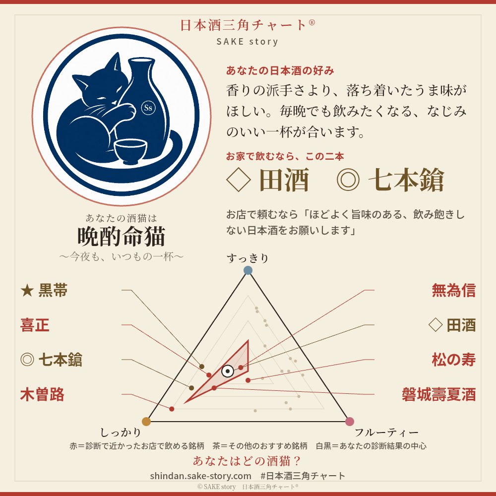nyarusama's tweet photo. そりゃー365日呑んでますからね🍶
日本酒三角チャート診断で、私の酒猫は「晩酌命猫」でした🍶
〜今夜も、いつもの一杯〜

香りの派手さより、落ち着いたうま味がほしい。毎晩でも飲みたくなる、なじみのいい一杯が合います。

あなたはどの酒猫？
https://t.co/JlHlxfaCjp
#日本酒三角チャート https://t.co/tddQ7lQSsS