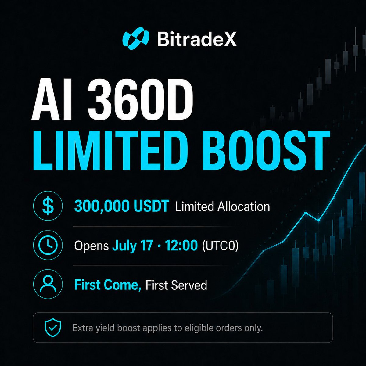 Bitradexen's tweet photo. AI 360D Limited Allocation Opens July 17 at 12:00.

A total of 300,000 USDT in event allocation will be available on a first-come, first-served basis.

Eligible AI 360D orders may receive an additional annualized yield boost during the final 30 days of the holding period.

Limited allocation. Full details will be available on the event page.