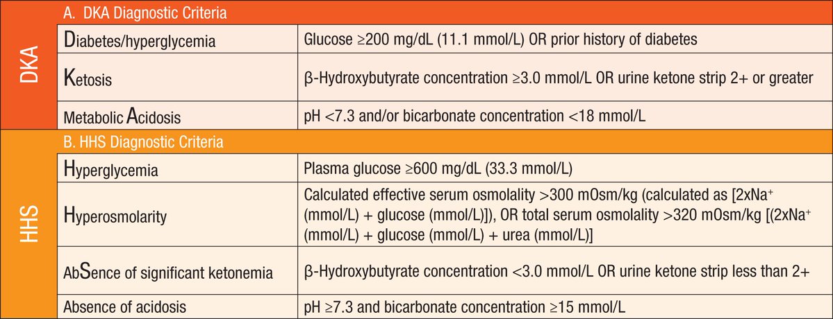 TrackYourHeart's tweet photo. Diagnostic criteria for diabetic ketoacidosis (DKA):

Diagnosis requires all three of the following:

- Hyperglycemia: Blood glucose ≥200 mg/dL (11.1 mmol/L) or a known history of diabetes.

- Ketosis: Blood β-hydroxybutyrate ≥3.0 mmol/L or urine ketones ≥2+ if blood ketone testing is unavailable.

- Metabolic acidosis: Arterial or venous pH <7.3 or serum bicarbonate <18 mmol/L.

Blood β-hydroxybutyrate is preferred over urine ketones because it is more accurate for diagnosing and monitoring DKA.

Reference: 2024 International Consensus Report on Hyperglycemic Crises in Adults with Diabetes (ADA/EASD/AACE/JBDS).
