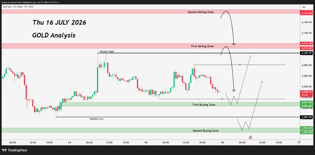 Samiull40716497's tweet photo. ══════════════════════════════

◆ XAU/USD | GOLD ANALYSIS
Current Bias
Bullish Above First Buying Zone

Key Levels
🟢 First Buying Zone
4004 – 4011

🟢 Second Buying Zone
3955 – 3963

🔴 First Selling Zone
4112 – 4121
🔴 Second Selling Zone
4170 – 4177

Market Outlook
• Gold is approaching the first buying zone after today's pullback.
• This area aligns with previous demand and sits just above the previous daily low (PDL), making it the first area where buyers may step back in.
• If buyers defend this zone and lower-timeframe confirmation appears, I'll look for longs targeting the previous daily high (PDH) and then the first selling zone.
• If price fails to hold the first buying zone, I'll remain patient and wait for the second buying zone around 3955–3963, where I'll reassess for fresh buying opportunities.
• The primary objective remains the higher-timeframe selling zones at 4112–4121 and 4170–4177.

Trading Plan
✓ Buy only from demand.
✓ Wait for confirmation.
✓ Never chase price.
✓ Let the market come to your levels.

The market rewards patience, not predictions.
━━━━━━━━━━━━━━━━━━
GoldXpertise™

Precision. Patience. Profit.

══════════════════════════════