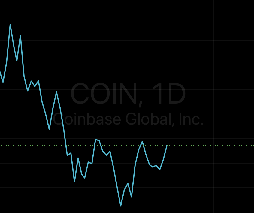 _skimaskmilo's tweet photo. $COIN ihs setting up on daily https://t.co/SFiodIc9Rf