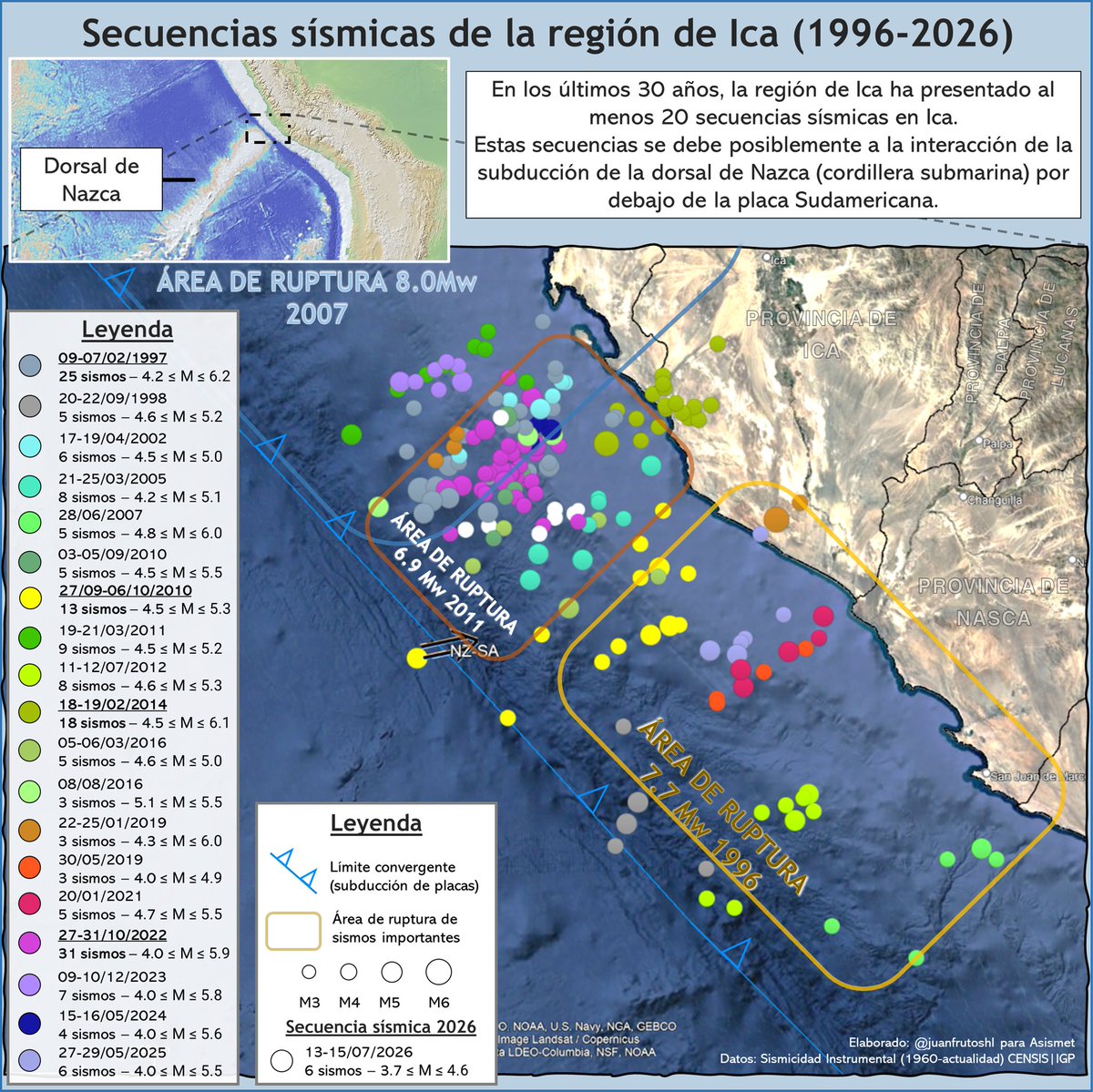 Asismet_IF's tweet photo. 📍 En los últimos 30 años, al menos 20 secuencias sísmicas han ocurrido en la región de Ica - Perú 🇵🇪

✅ ¿A qué se debe? Una de las explicaciones más aceptadas es la subducción de la cordillera submarina - la dorsal de Nazca - que produce asperezas en la interfaz de subducción👇 https://t.co/pmTzA9fTyP