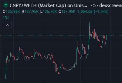 Ganaconromi's tweet photo. 4.5x, 180k 🔥 now 140k 
$CNPY 🔥
Join my telegram channel for free signal 

https://t.co/nhnit6j2P8 https://t.co/Zcgdfn6L19