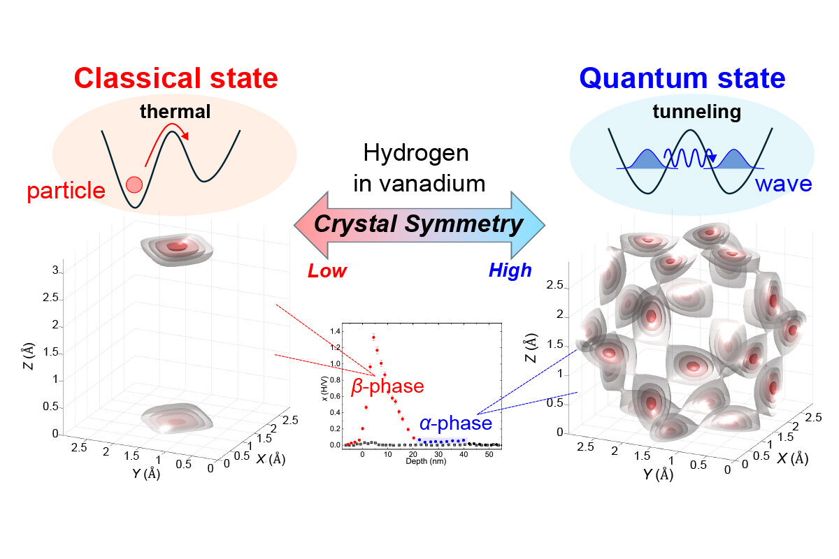The secret to hydrogen's quantum behavior lies in symmetry