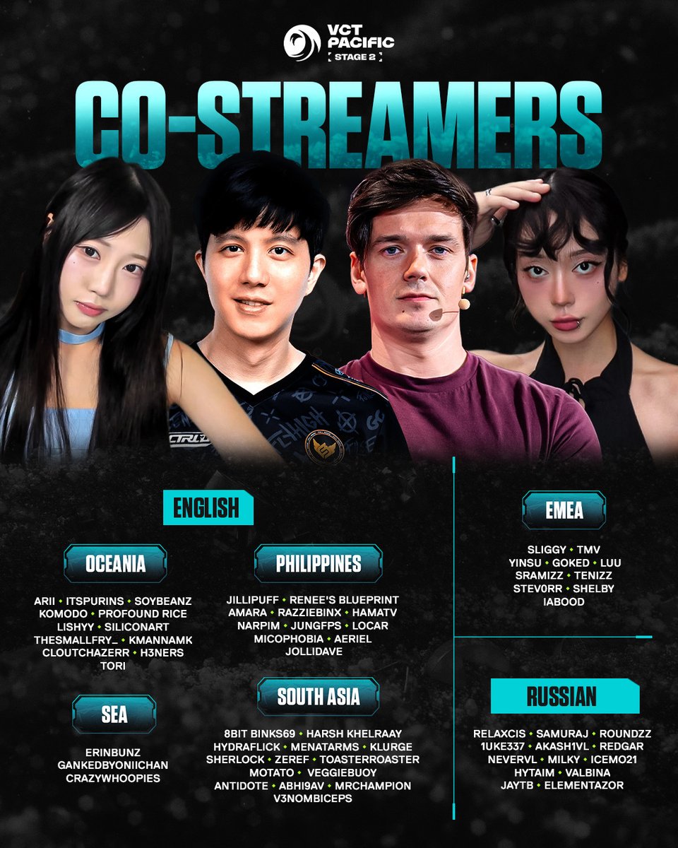 vctpacific's tweet photo. Watch the games with the creators you know and love 🍿

Here are the official #VCTPacific co-streamers for Stage 2! https://t.co/7mFeCJcOGu