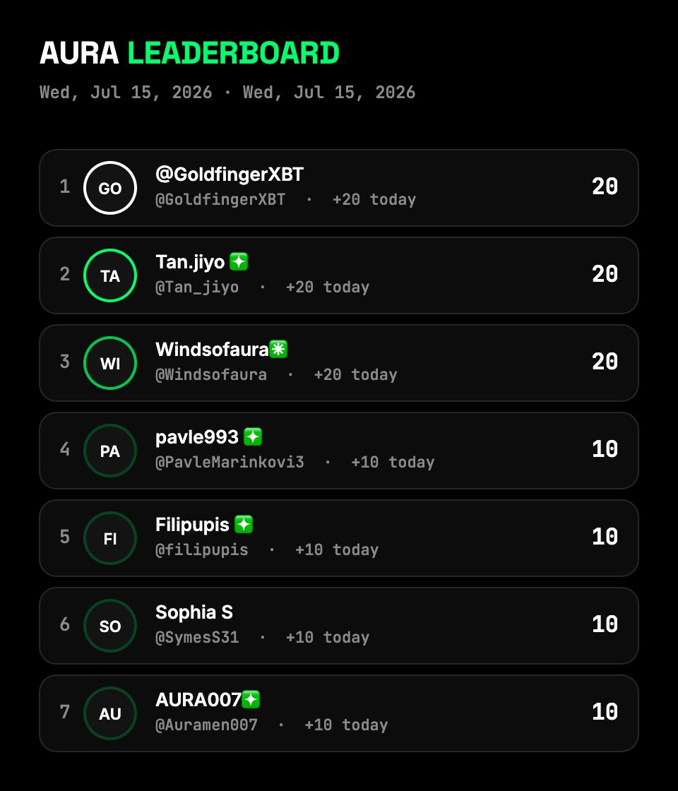 DimeOnHand's tweet photo. gmaura ➕✨

Created an Aura Leaderboard to gamify gmaura posts✨

AURA LEADERBOARD - Wed, Jul 15, 2026

Top movers today:
1. GoldfingerXBT +20 aura
2. Tan.jiyo ❇️ +20 aura
3. Windsofaura✳️ +20 aura
4. pavle993 ❇️ +10 aura
5. Filipupis ❇️ +10 aura

Overall standings:
1. GoldfingerXBT — 20 aura
2. Tan.jiyo ❇️ — 20 aura
3. Windsofaura✳️ — 20 aura
4. pavle993 ❇️ — 10 aura
5. Filipupis ❇️ — 10 aura
6. Sophia S — 10 aura
7. AURA007❇️ — 10 aura