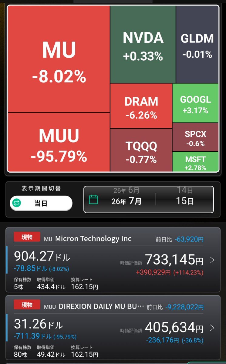 40start_FIRE's tweet photo. MUUで負った傷はMUがフォローする🔥(しかし昨日の大傷でかなりMUの含み益…削られている😭🔪)
尚、DRAMで負った傷の癒し係はいません😇 https://t.co/kDtIzzcSn8