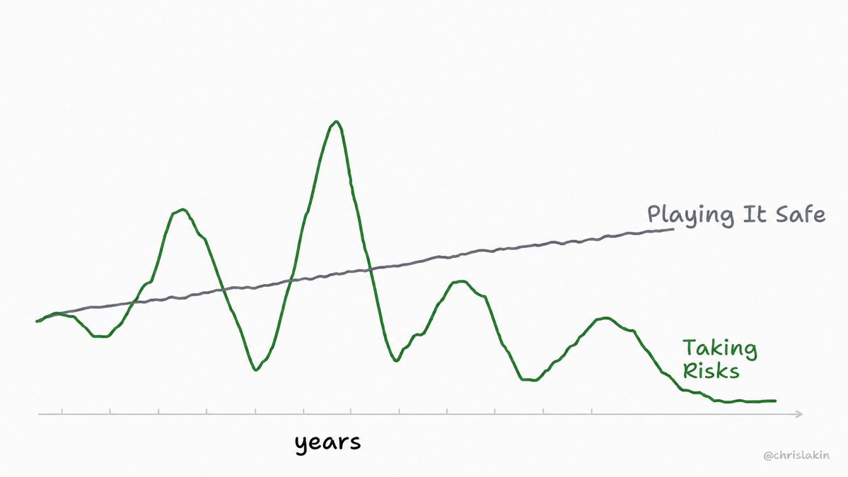 wishboardAI's tweet photo. @chrislakin Why people might want us to take risks for them. https://t.co/Bi0P3qtmux