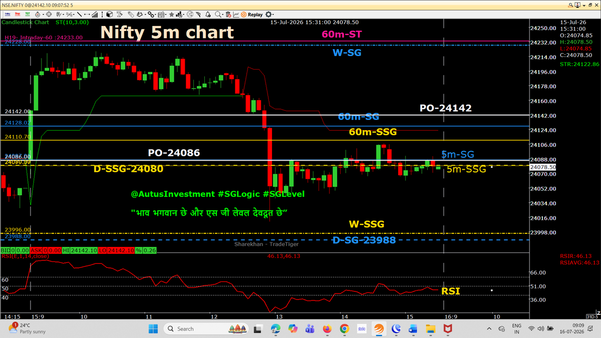 AutusInvestment's tweet photo. In line Gap up PO with #GIFTNIFTY
#NiftyMidSelect PO is more up than the trend of PO at other indices
The PO levels are almost same to the PO of 14 July
Today, SENSEX W-expiry- Super OPTIONS day
#intraday 5m chart with SSG/ #SGLEVEL
📌📌 No Copy Paste please 📌📌
#Priceaction
#Nifty #Sensex #Niftybank #TradingDiscipline
#SGLogic #SGLEVEL #AutusInvestment #INTRADAY #Banknifty #Markets #OptionsTrading #Giftnifty #Research #investments
@SGLEVELS @AutusInvest #Niftyfinservice