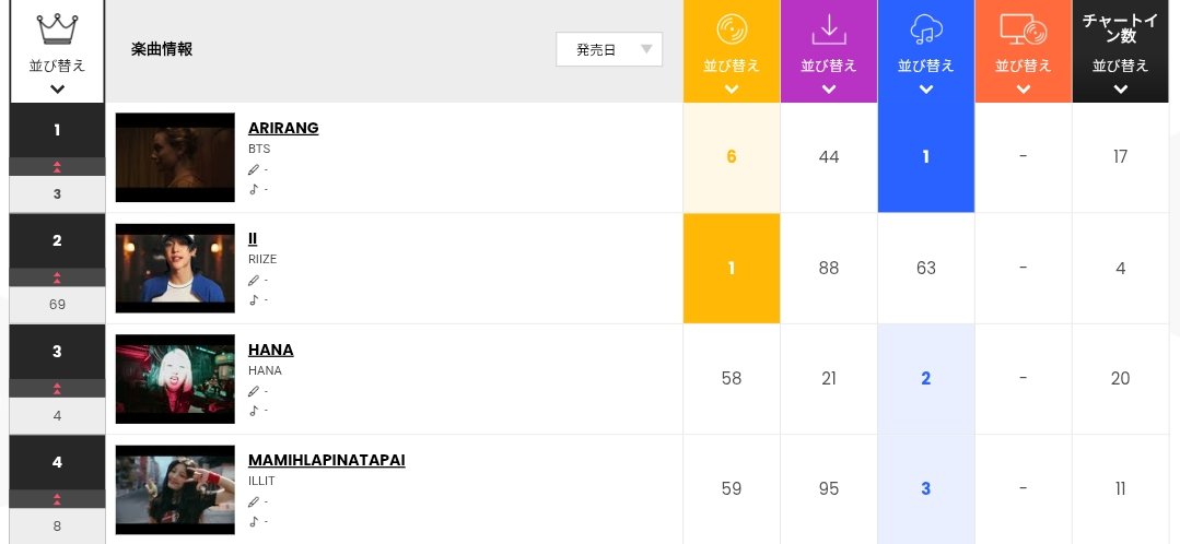 🇯🇵 Billboard JAPAN Hot Albums 07.15 #1 #BTS_ARIRANG (+2) #2