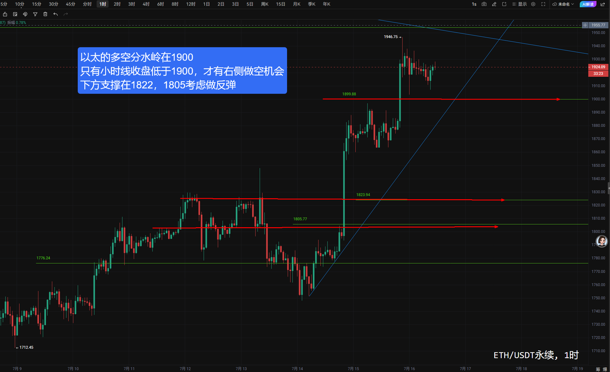 BTCkezhang's tweet photo. 7.16日$ETH 行情分析（附多空点位）：还能涨？1900多空分水岭多关注！

昨天说的右侧做空机会没来，现在这种行情，如想做空只有右侧确认才安全，以太坊当前多空分水岭1900，只有当小时线收盘跌破1900后，再去做空才会安全。

否则这里1940的位置在15分钟收盘上去后，就有可能触及1980的压力了。所以没有右侧的信号确认，不可现价布空。

下方支撑在1822，1805两个位置来了后依旧是可以考虑做反弹的点位，另外值得注意的是如果今日以太的日线继续收阳的话，后续的空单都不建议长持，应见好就收。就怕日线趋势发动了，怎么空怎么被套了。