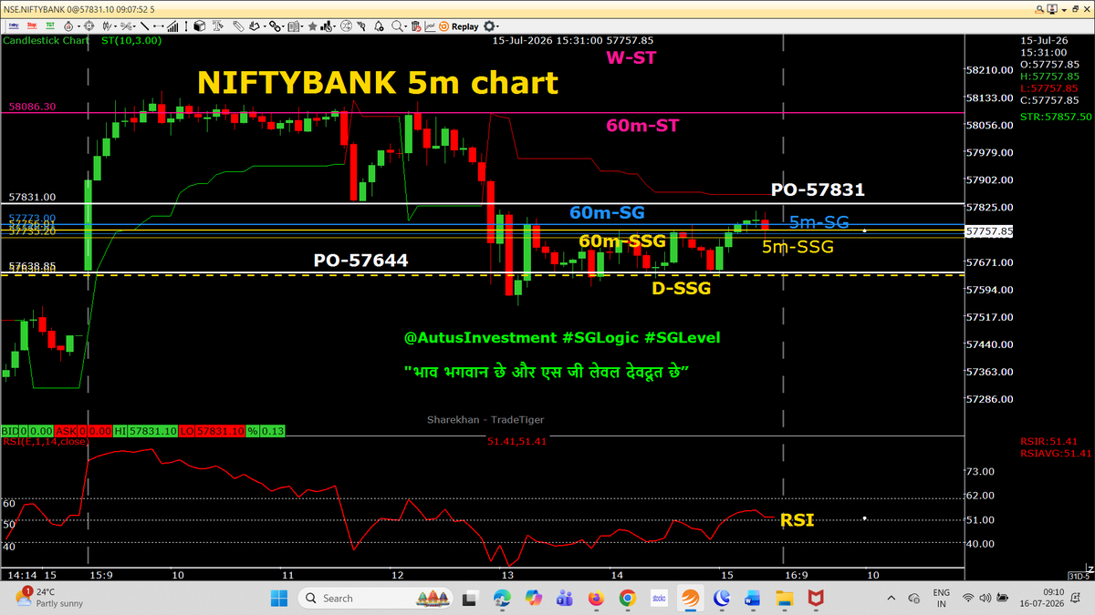 AutusInvestment's tweet photo. In line Gap up PO with #GIFTNIFTY
#NiftyMidSelect PO is more up than the trend of PO at other indices
The PO levels are almost same to the PO of 14 July
Today, SENSEX W-expiry- Super OPTIONS day
#intraday 5m chart with SSG/ #SGLEVEL
📌📌 No Copy Paste please 📌📌
#Priceaction
#Nifty #Sensex #Niftybank #TradingDiscipline
#SGLogic #SGLEVEL #AutusInvestment #INTRADAY #Banknifty #Markets #OptionsTrading #Giftnifty #Research #investments
@SGLEVELS @AutusInvest #Niftyfinservice