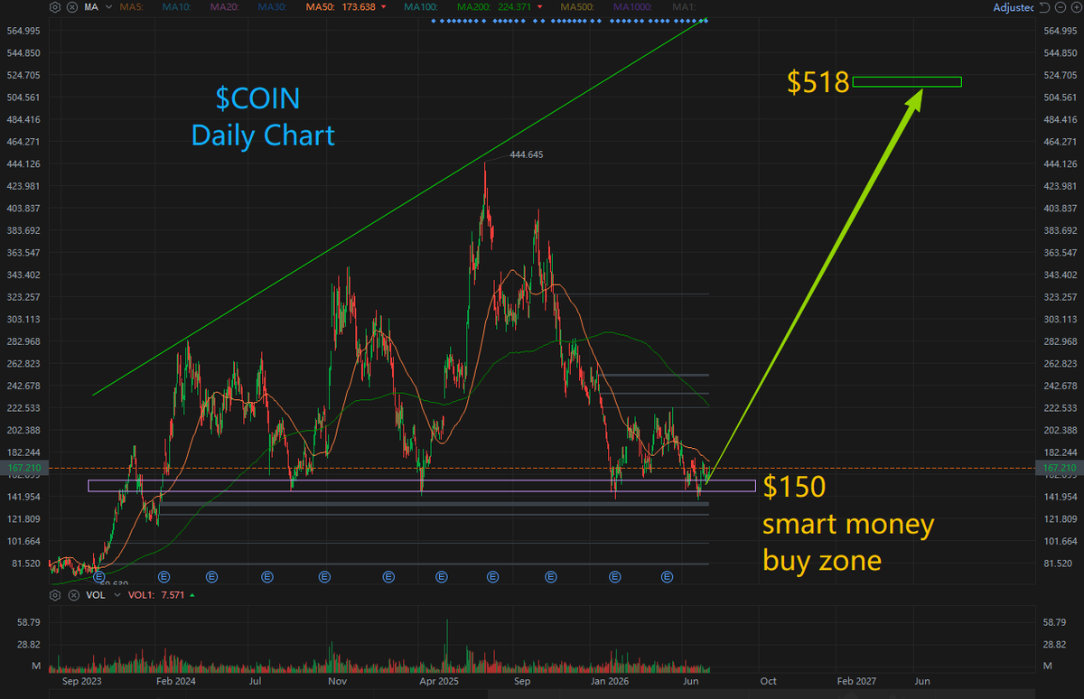 RichPeterLi's tweet photo. $COIN ----Bitcoin’s persistent price volatility keeps drawing institutional capital inflows, directly lifting Coinbase’s trading volumes and custody fee income. Amid tightening global crypto regulations—exemplified by the EU’s MiCA framework officially taking effect this July—Coinbase’s industry-leading compliance standards position it as the front-runner set to capture market share from smaller exchanges amid broad industry consolidation.

The stock currently trades at mid-to-lower levels relative to its all-time high, offering meaningful margin of safety for investors betting on crypto’s long-term secular growth. Regardless of whether crypto markets rally or slump, Coinbase operates as the classic “pick-and-shovel play”: its business model boasts exceptional sustainability so long as trading demand persists.

1.Institutional Adoption Tailwinds
Coinbase is far more than a retail trading venue; it has emerged as the go-to gateway for large institutions allocating digital asset exposure. By providing custody and settlement services for crypto ETFs, the firm has embedded its operations deep within Wall Street’s core financial infrastructure.

2.Diversified Revenue Streams
The company is actively shifting away from an overreliance on pure trading commissions toward a service-driven revenue mix, including staking rewards, cloud infrastructure offerings, and stablecoin-related proceeds. This diversified income profile bolsters its downside resilience during crypto bear markets versus prior cycles.

3.Ecosystem Competitive Moat
As the largest and most regulation-compliant digital asset exchange operating within the U.S., Coinbase holds outsized quasi-monopolistic advantages amid the broader institutionalization of cryptocurrencies.